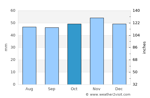 Maldon average rain in October