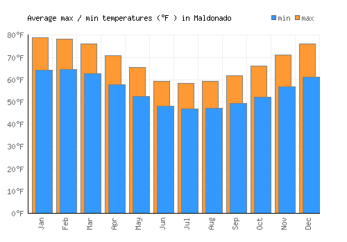 Maldonado average minimum / maximum temperatures (Fahrenheit)