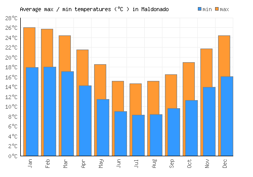 Maldonado average minimum / maximum temperatures (Celsius)