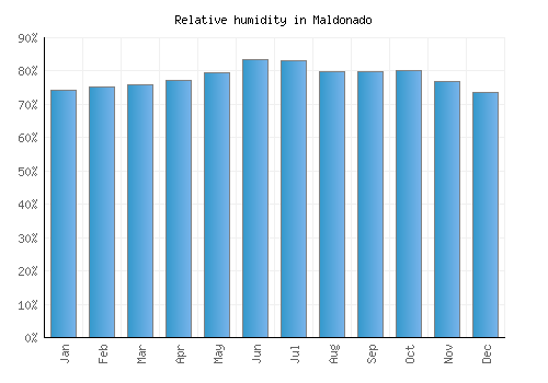 Maldonado relative humidity averages