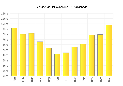 Maldonado average daily sunshine chart