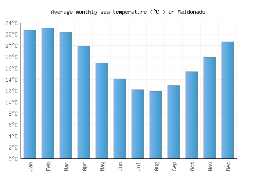 Maldonado average sea temperature chart (Celsius)