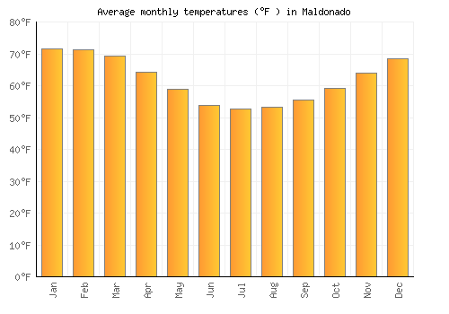 Maldonado average temperature chart (Fahrenheit)