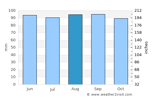 Maldonado average rain in August