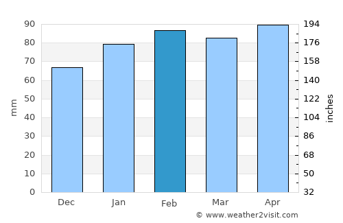 Maldonado average rain in February