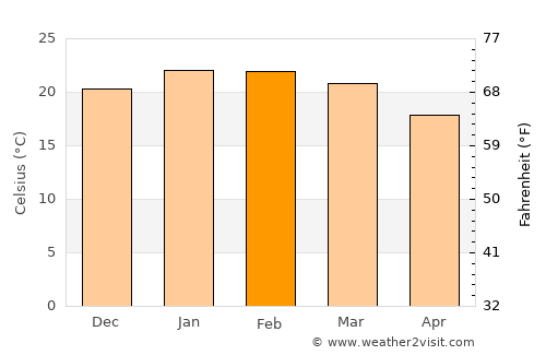Maldonado average temperature in February