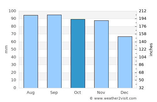 Maldonado average rain in October
