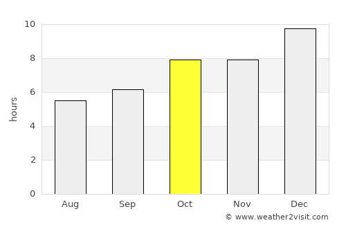 Maldonado average rain in October