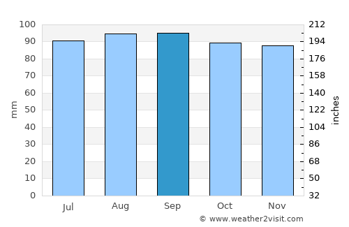 Maldonado average rain in September