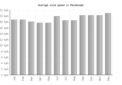 Maldonado average winspeed by month (km/h)
