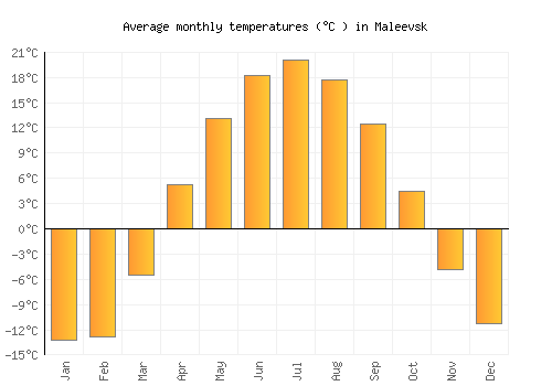 Maleevsk average temperature chart (Celsius)