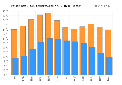 Mālegaon average minimum / maximum temperatures (Celsius)