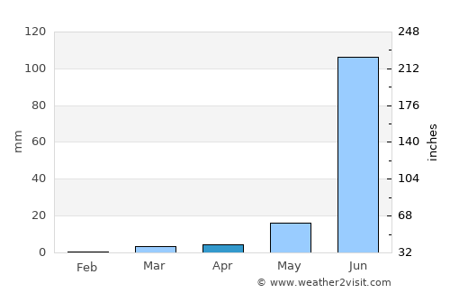 Mālegaon average rain in April