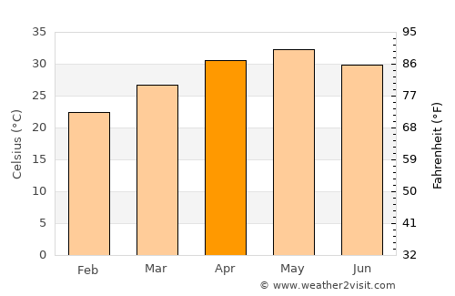 Mālegaon average temperature in April