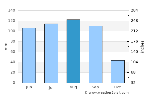 Mālegaon average rain in August