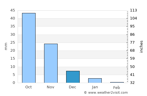 Mālegaon average rain in December