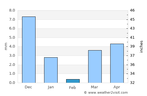 Mālegaon average rain in February