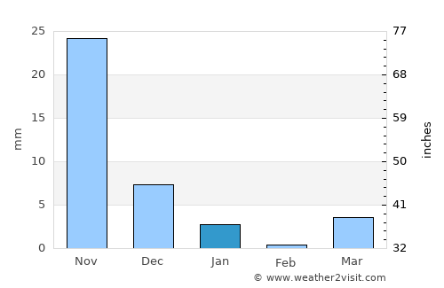 Mālegaon average rain in January