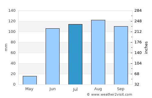Mālegaon average rain in July