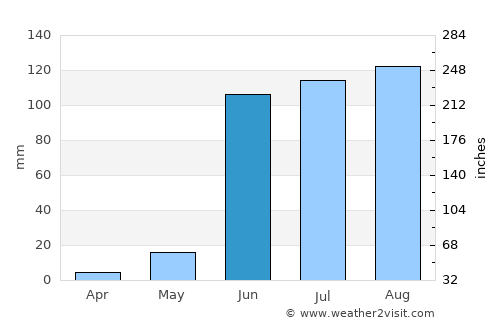 Mālegaon average rain in June