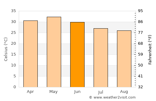 Mālegaon average temperature in June
