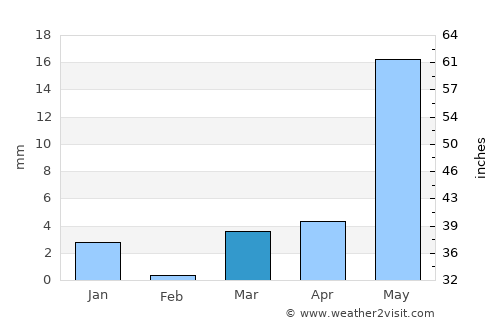 Mālegaon average rain in March
