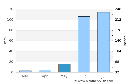 Mālegaon average rain in May