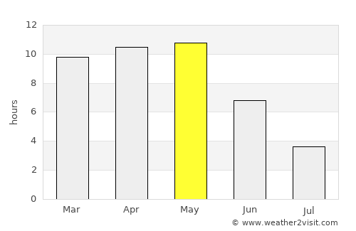 Mālegaon average rain in May