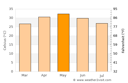 Mālegaon average temperature in May