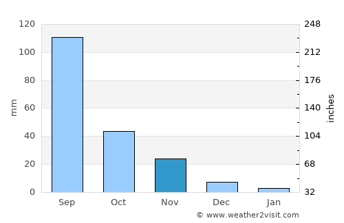 Mālegaon average rain in November