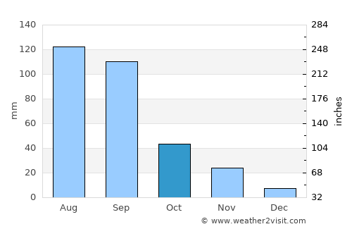Mālegaon average rain in October