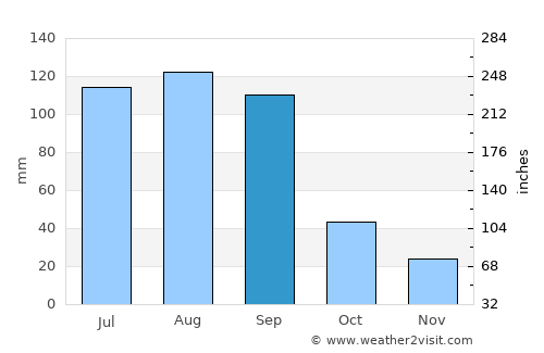 Mālegaon average rain in September