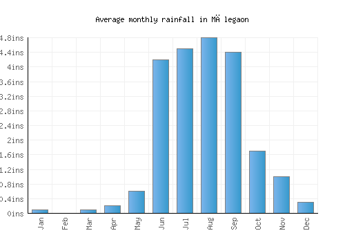 Mālegaon monthly rainfall chart (inches)