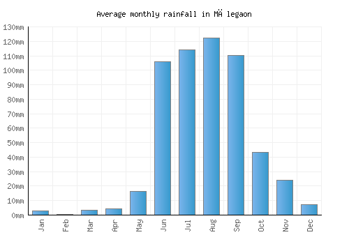 Mālegaon monthly rainfall chart (mm)
