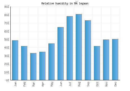 Mālegaon relative humidity averages
