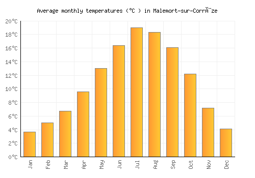 Malemort-sur-Corrèze average temperature chart (Celsius)