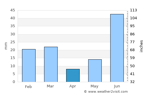 Māler Kotla average rain in April