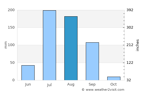 Māler Kotla average rain in August