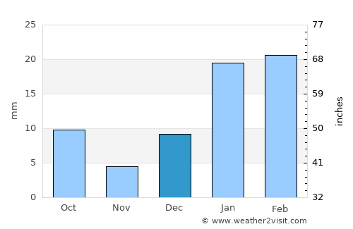 Māler Kotla average rain in December