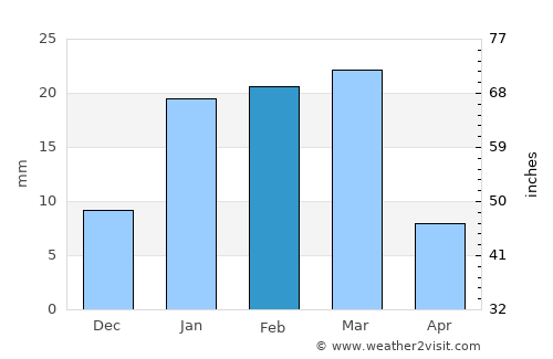 Māler Kotla average rain in February