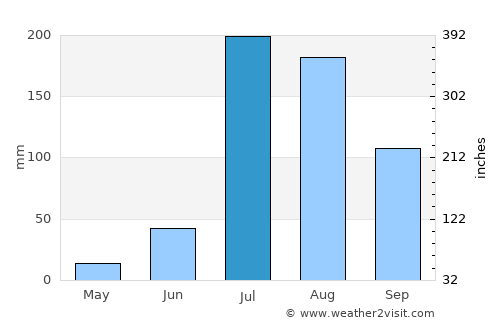 Māler Kotla average rain in July