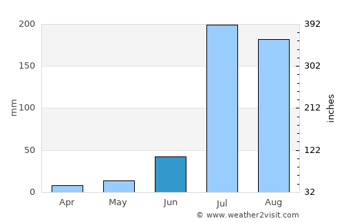 Māler Kotla average rain in June