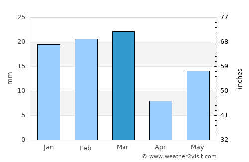 Māler Kotla average rain in March