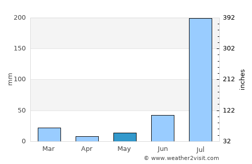 Māler Kotla average rain in May