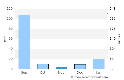 Māler Kotla average rain in November