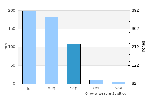 Māler Kotla average rain in September