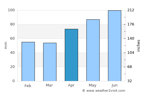 Malešići average rain in April