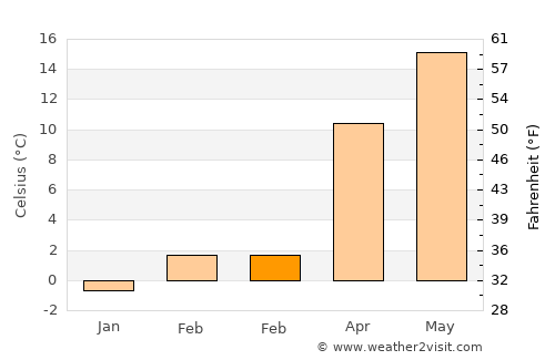 Malešići average temperature in February