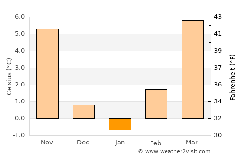 Malešići average temperature in January