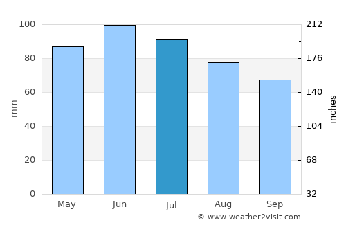 Malešići average rain in July